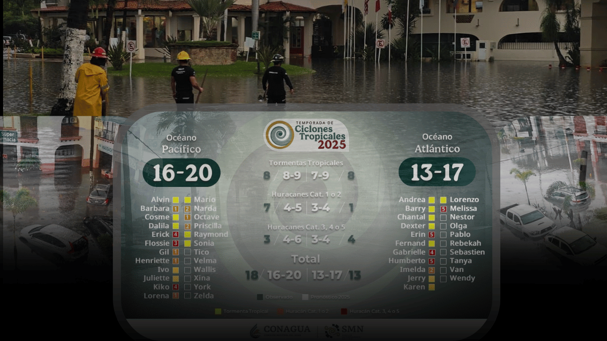 18 ciclones azotan el Pacífico al concluir la temporada 2025