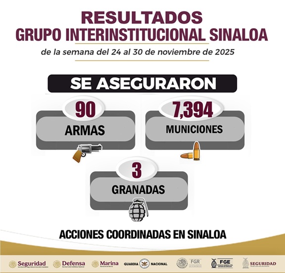 66 detenidos, 36 vehículos asegurados y casi una tonelada de droga incautada en operativos en Sinaloa