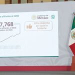 El empleo formal en México aumenta un 2.7%, alcanzando un récord de 22.8 millones de trabajadores