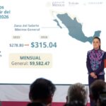 El salario mínimo se incrementará a 9,582.47 pesos y 13,409 pesos al mes en 2026, según Sheinbaum