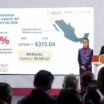 Sheinbaum anuncia aumento del salario mínimo del 13% a 315 pesos al día