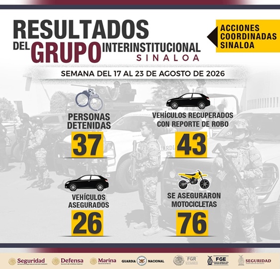 Desarticulan banda criminal: 37 arrestados y 43 autos recuperados en Sinaloa