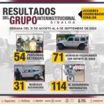 Informe del Grupo Interinstitucional: 54 arrestados y 58 armas decomisadas en Sinaloa.