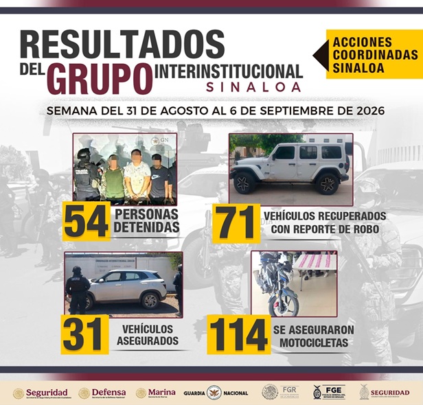 Informe del Grupo Interinstitucional: 54 arrestados y 58 armas decomisadas en Sinaloa.